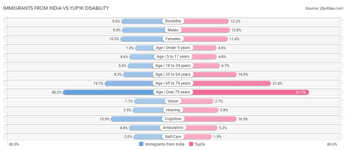 Immigrants from India vs Yup'ik Disability