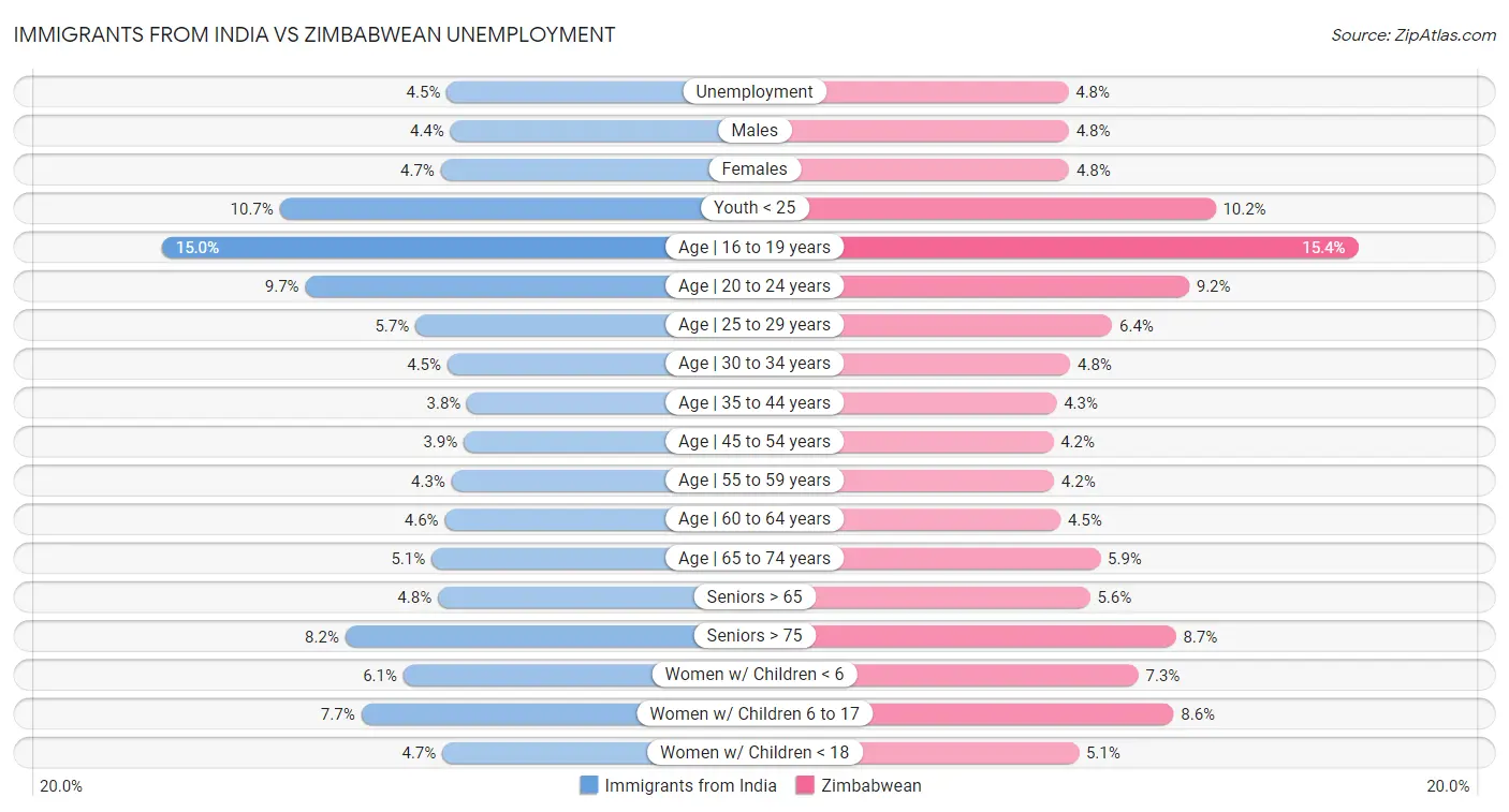 Immigrants from India vs Zimbabwean Unemployment