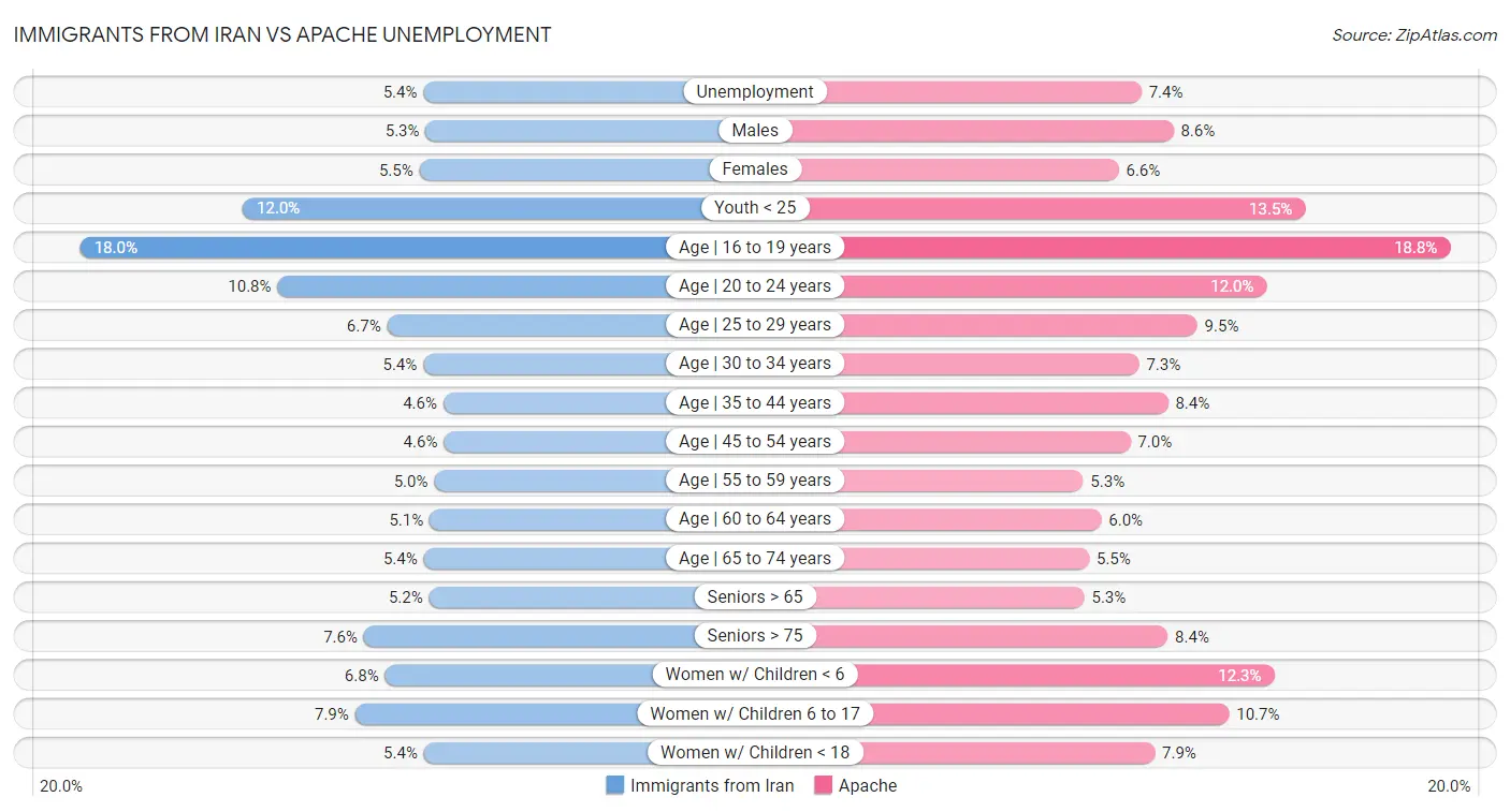 Immigrants from Iran vs Apache Unemployment