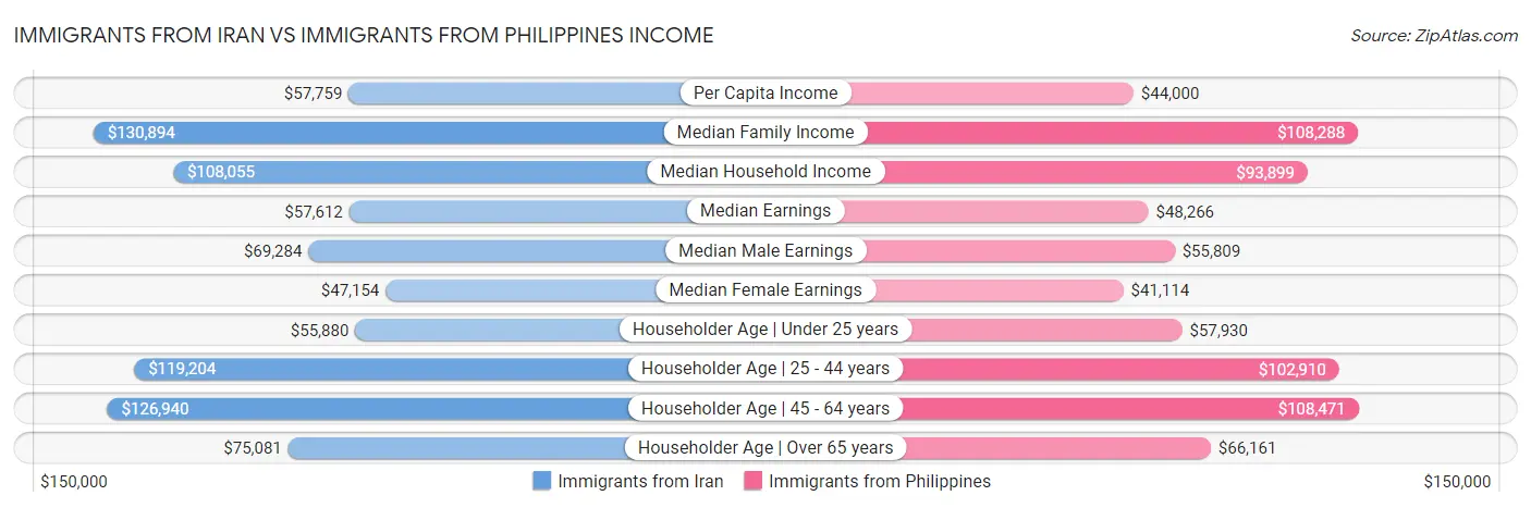 Immigrants from Iran vs Immigrants from Philippines Income