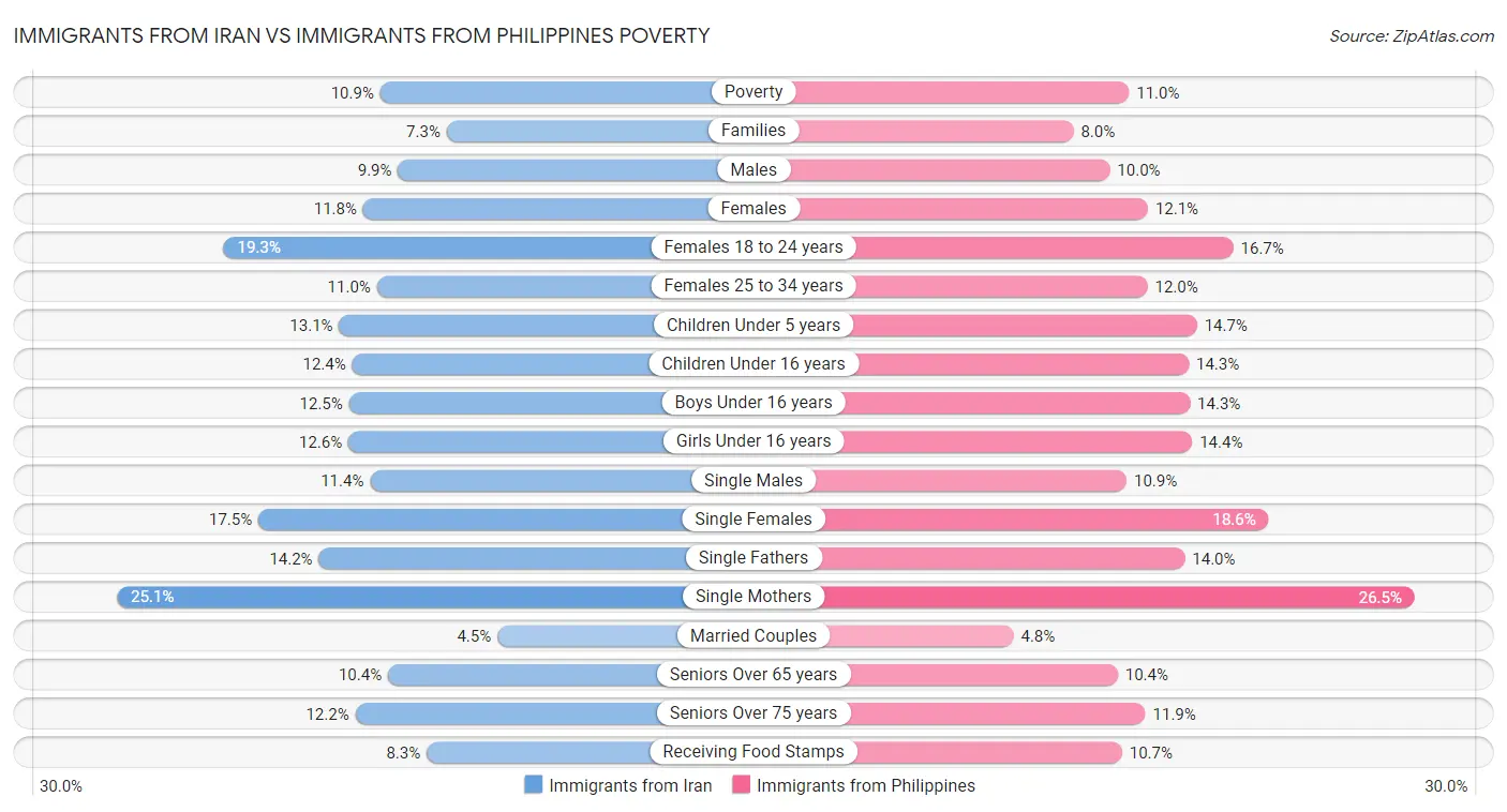Immigrants from Iran vs Immigrants from Philippines Poverty