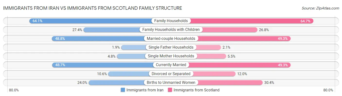 Immigrants from Iran vs Immigrants from Scotland Family Structure