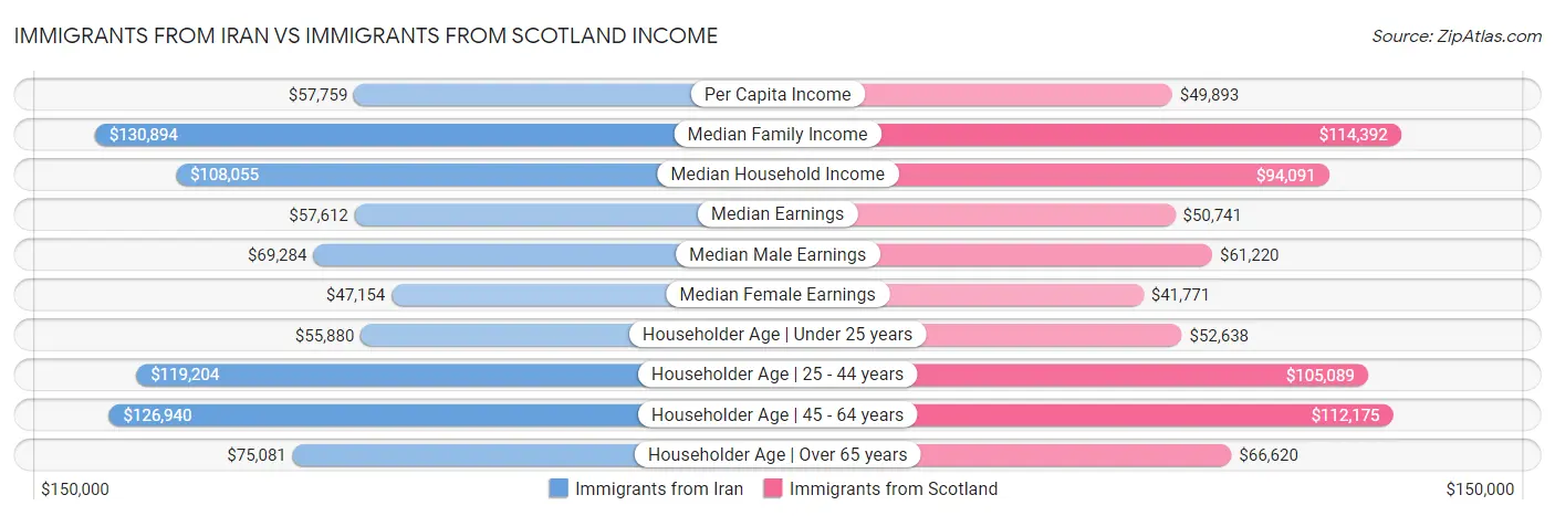 Immigrants from Iran vs Immigrants from Scotland Income