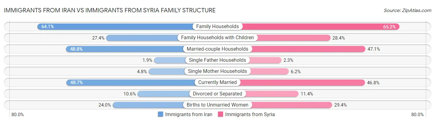 Immigrants from Iran vs Immigrants from Syria Family Structure