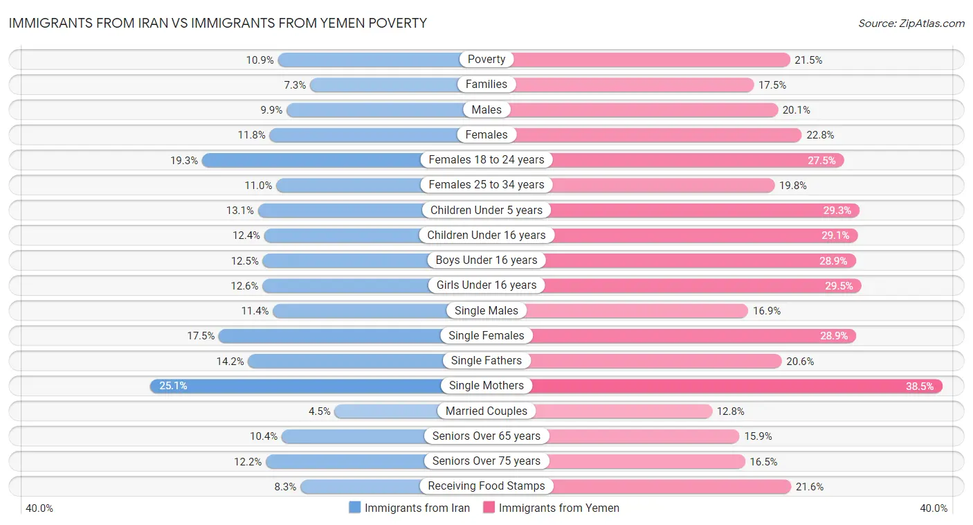 Immigrants from Iran vs Immigrants from Yemen Poverty