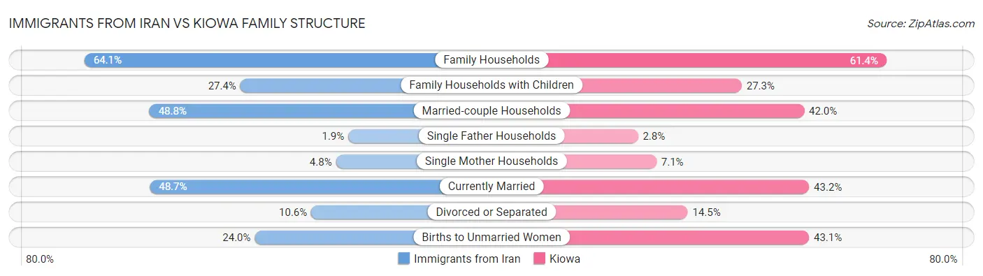 Immigrants from Iran vs Kiowa Family Structure