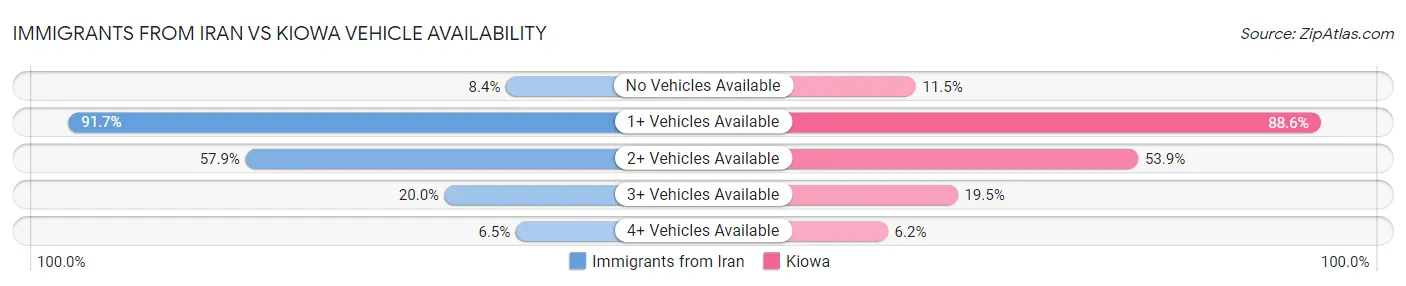 Immigrants from Iran vs Kiowa Vehicle Availability