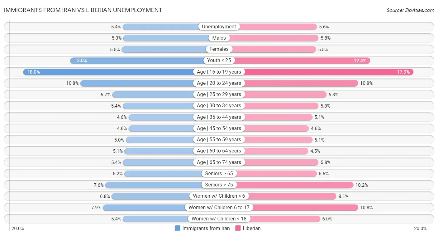 Immigrants from Iran vs Liberian Unemployment