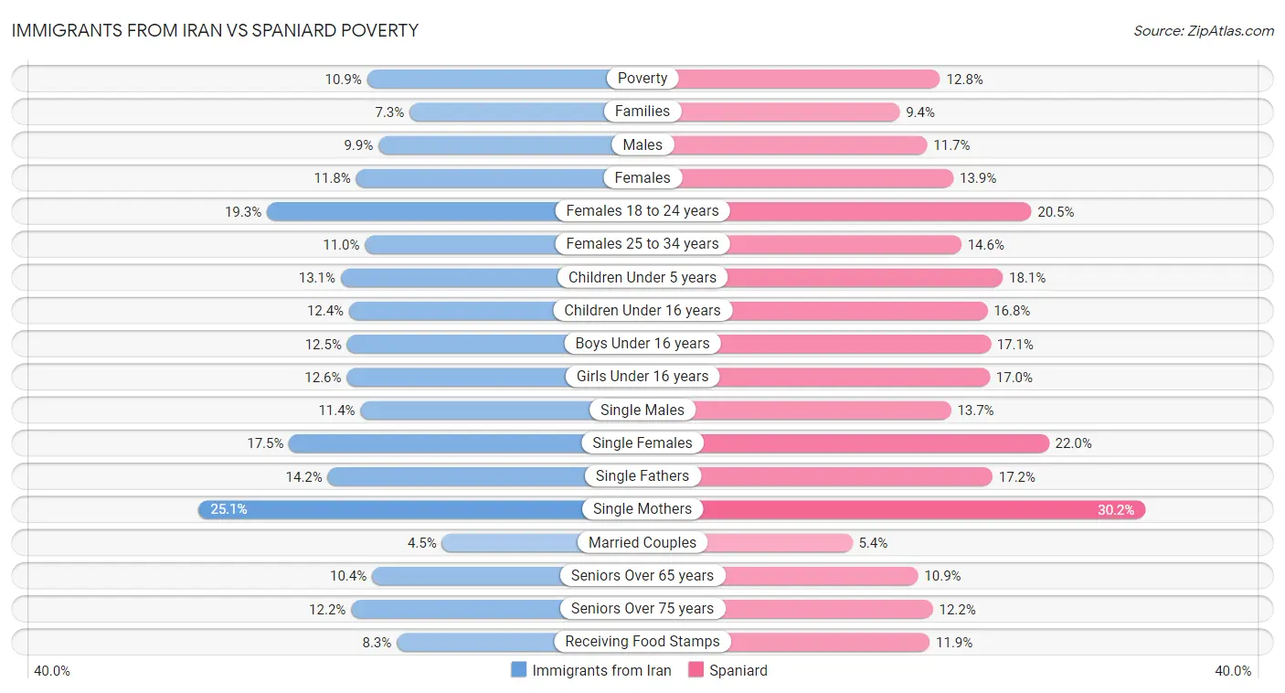 Immigrants from Iran vs Spaniard Poverty