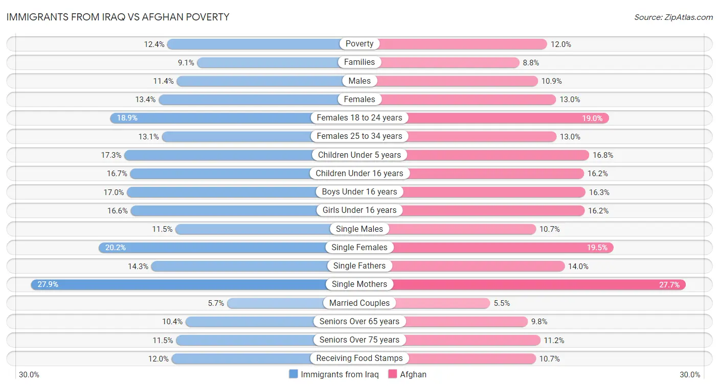 Immigrants from Iraq vs Afghan Poverty