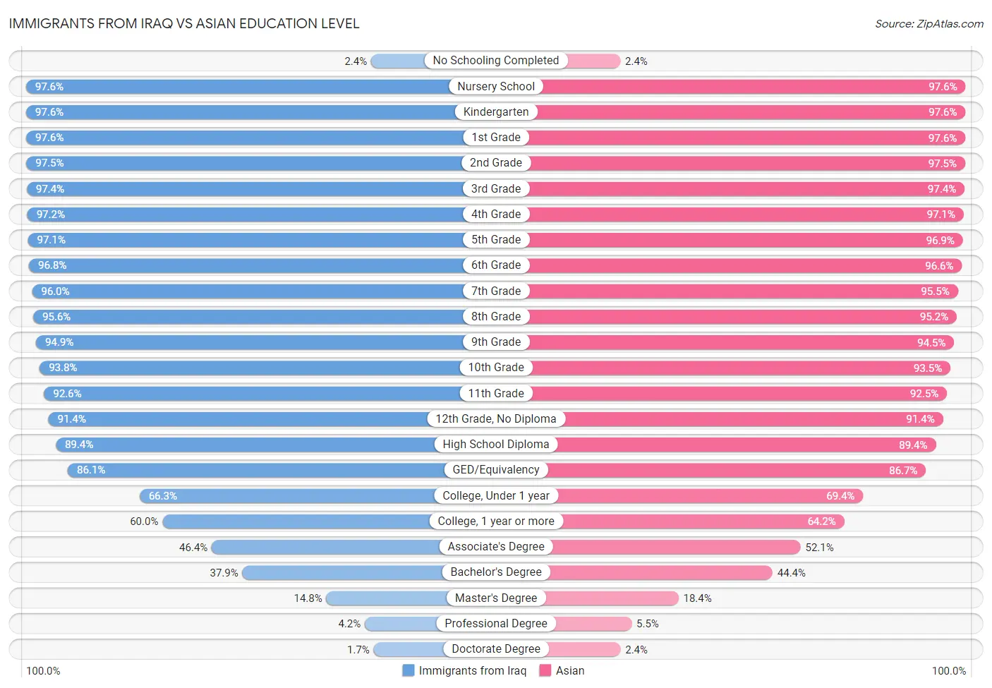 Immigrants from Iraq vs Asian Education Level