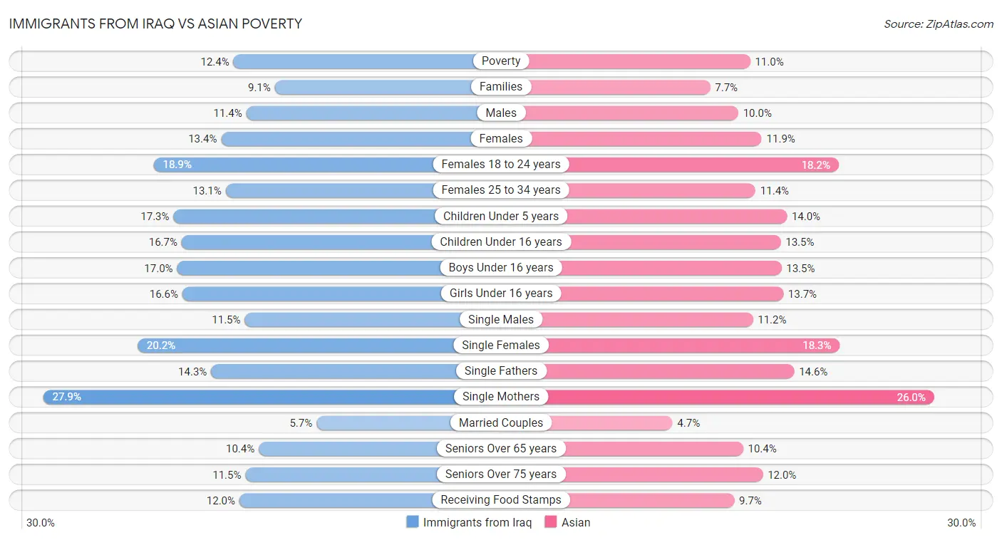 Immigrants from Iraq vs Asian Poverty