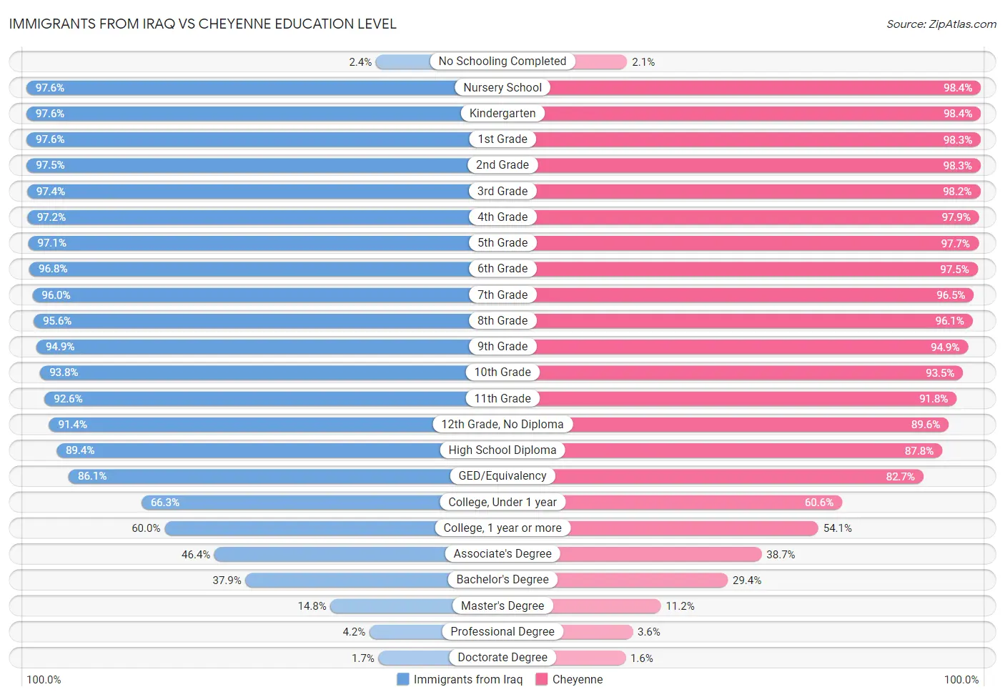 Immigrants from Iraq vs Cheyenne Education Level