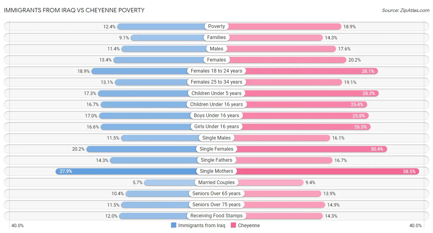 Immigrants from Iraq vs Cheyenne Poverty