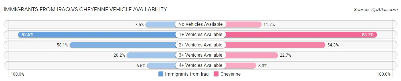 Immigrants from Iraq vs Cheyenne Vehicle Availability