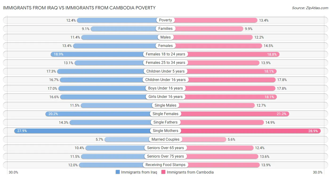 Immigrants from Iraq vs Immigrants from Cambodia Poverty