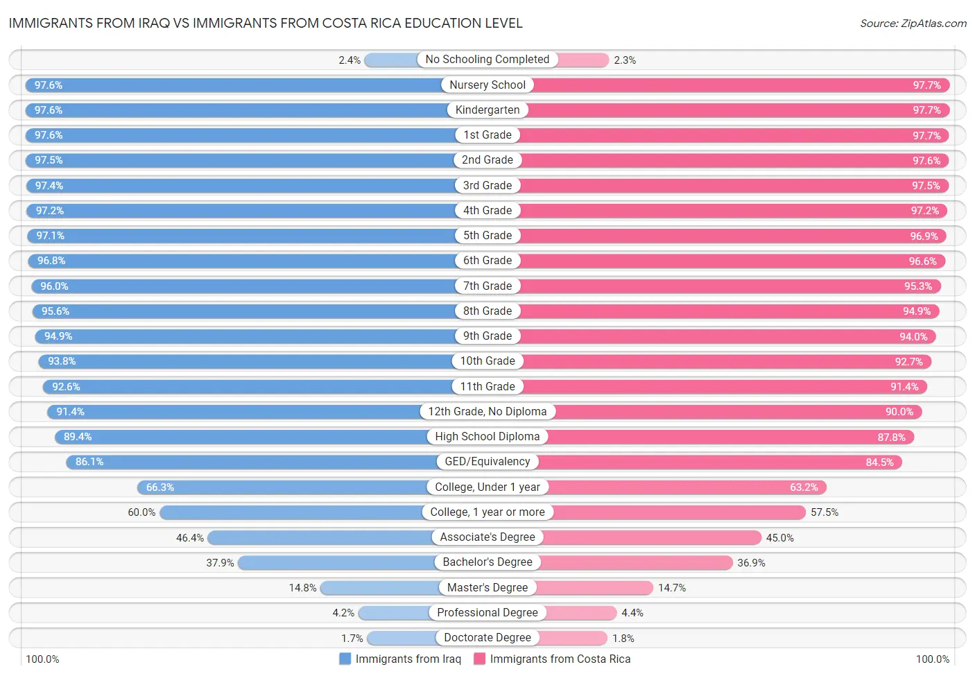 Immigrants from Iraq vs Immigrants from Costa Rica Education Level