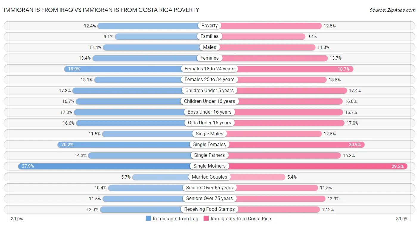 Immigrants from Iraq vs Immigrants from Costa Rica Poverty