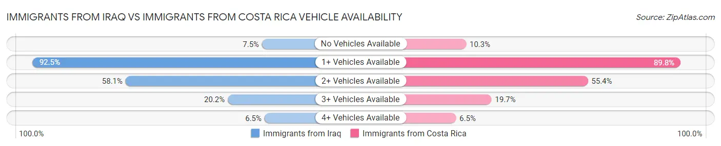 Immigrants from Iraq vs Immigrants from Costa Rica Vehicle Availability