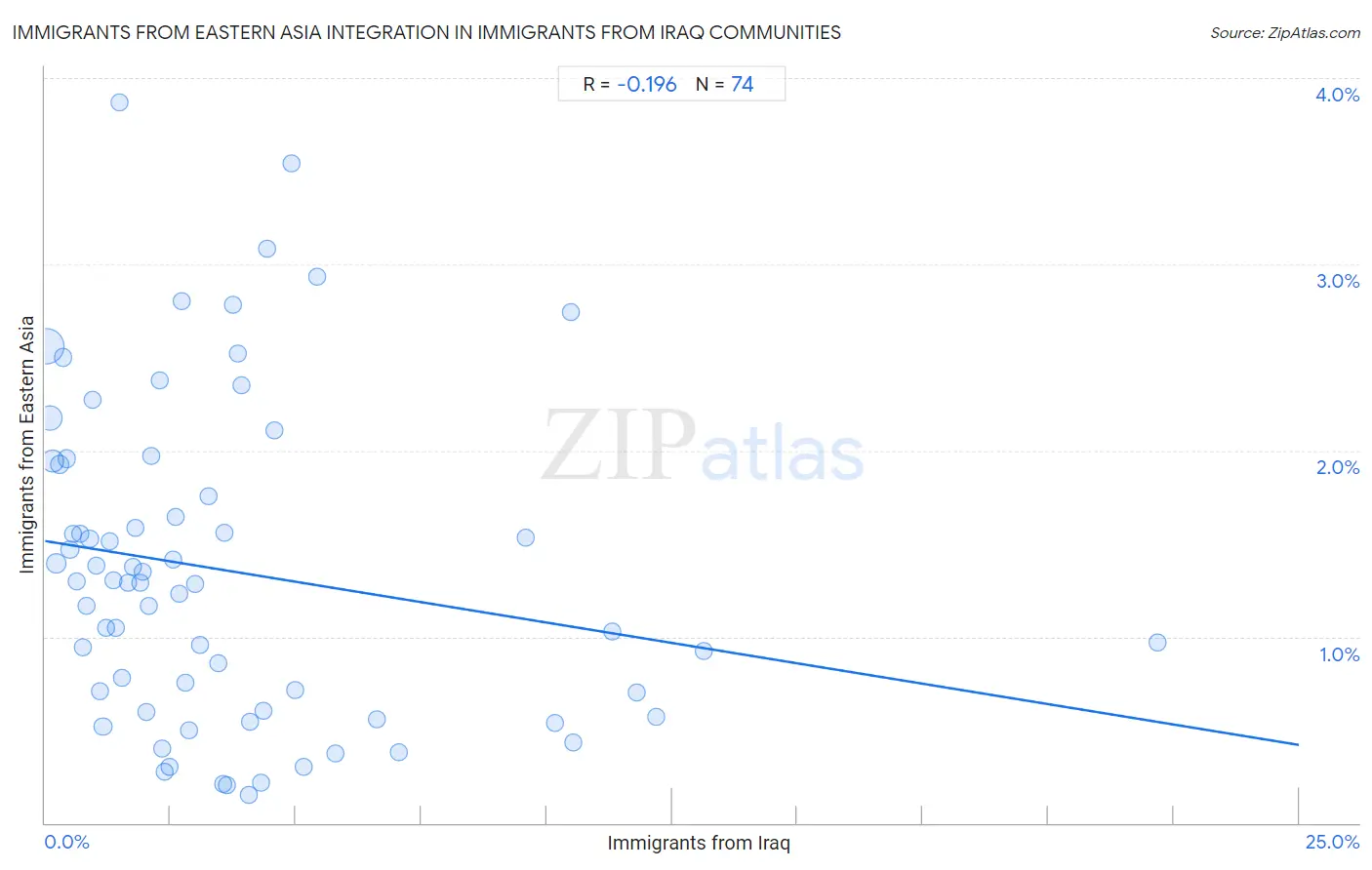 Immigrants from Iraq Integration in Immigrants from Eastern Asia Communities