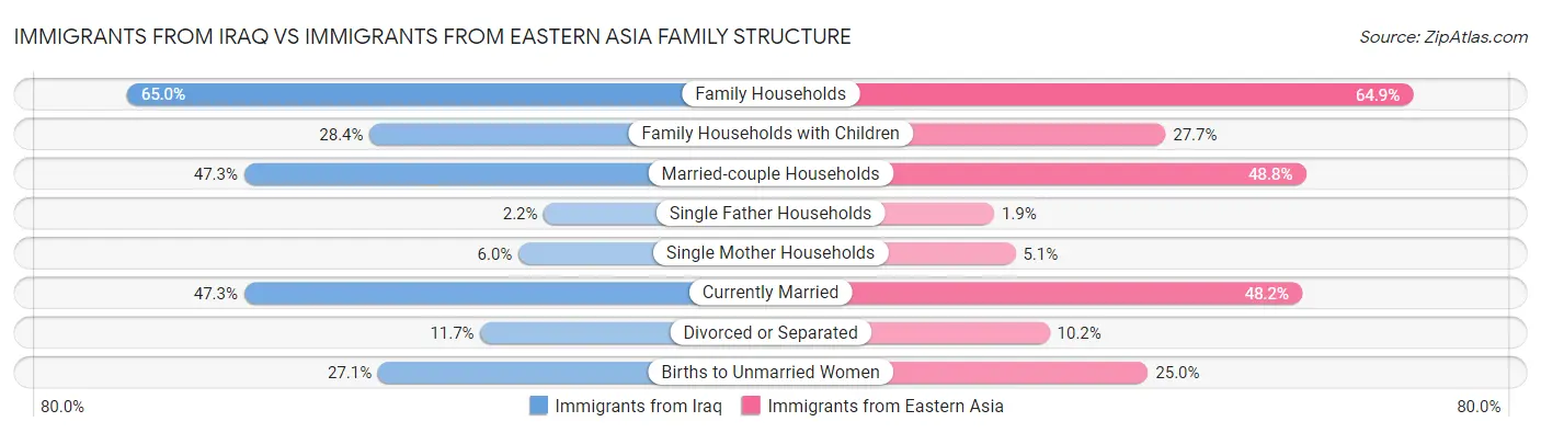 Immigrants from Iraq vs Immigrants from Eastern Asia Family Structure