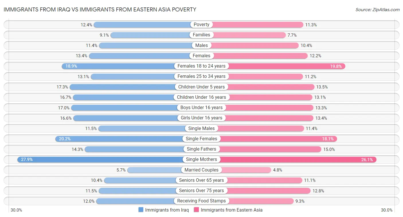 Immigrants from Iraq vs Immigrants from Eastern Asia Poverty