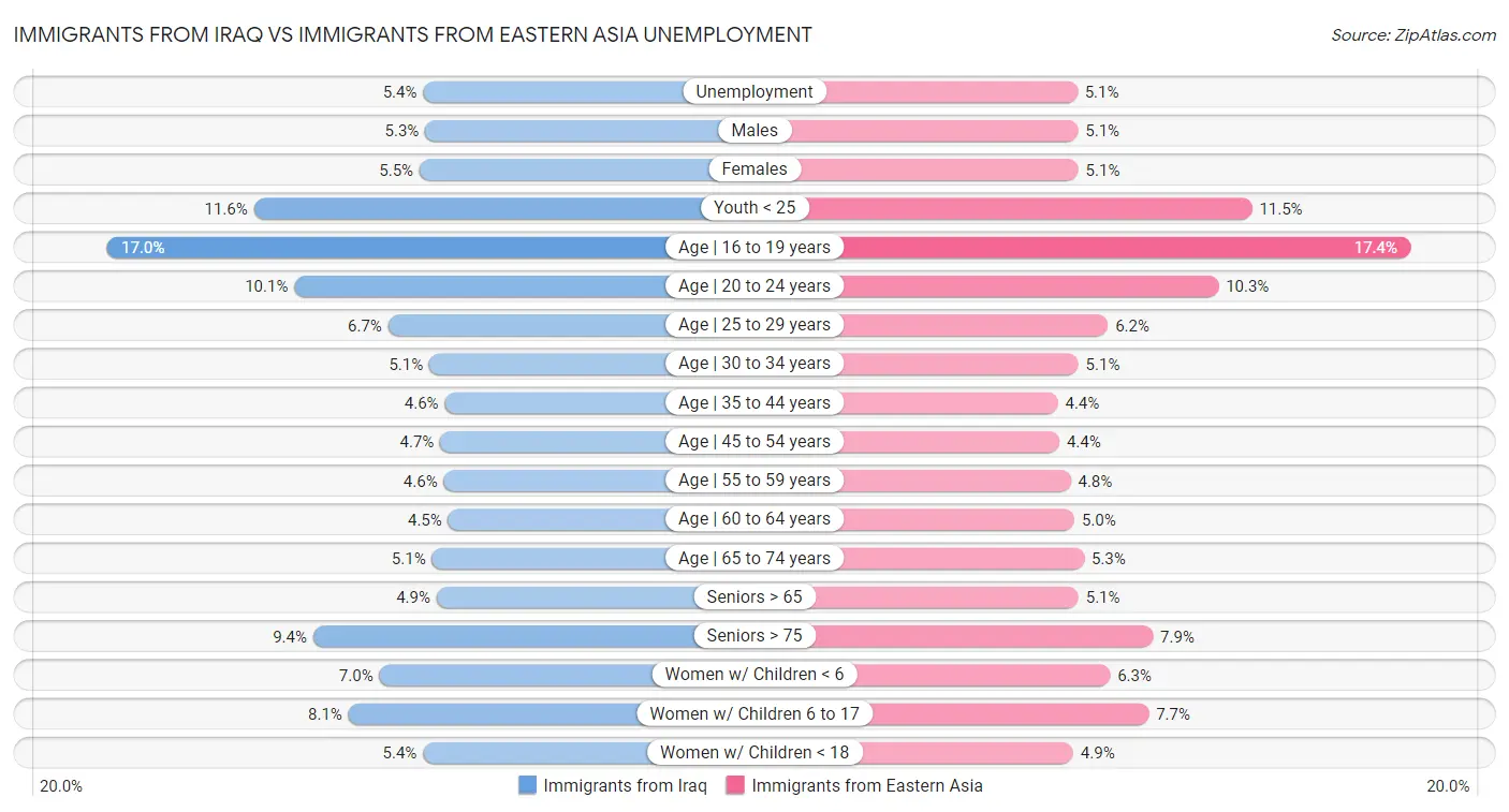 Immigrants from Iraq vs Immigrants from Eastern Asia Unemployment