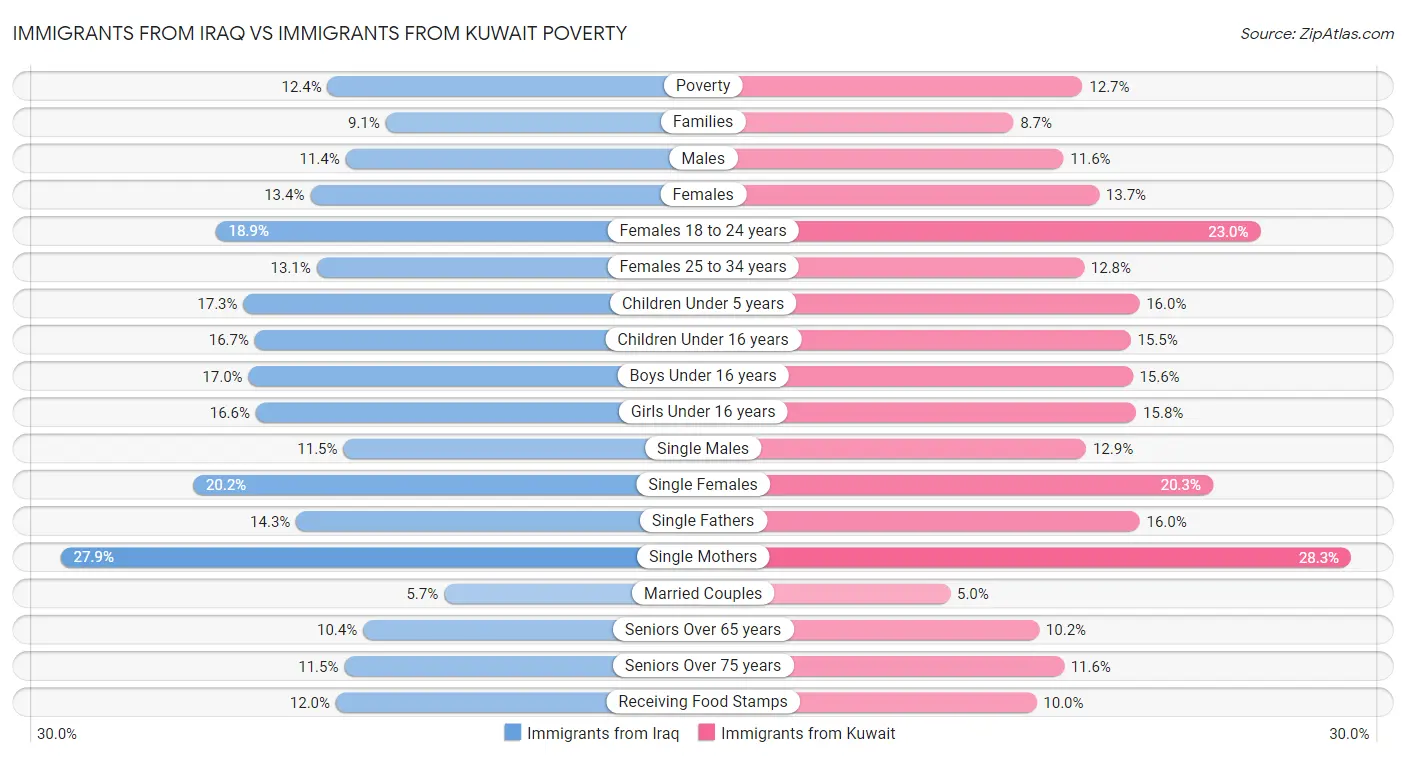 Immigrants from Iraq vs Immigrants from Kuwait Poverty