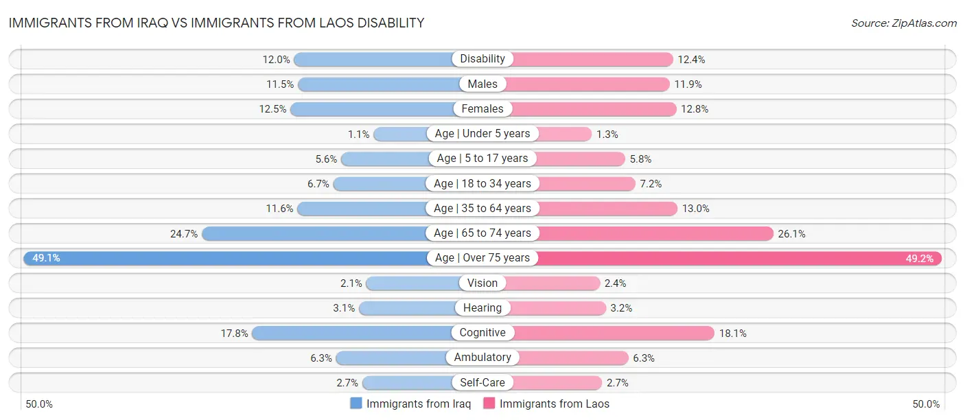 Immigrants from Iraq vs Immigrants from Laos Disability