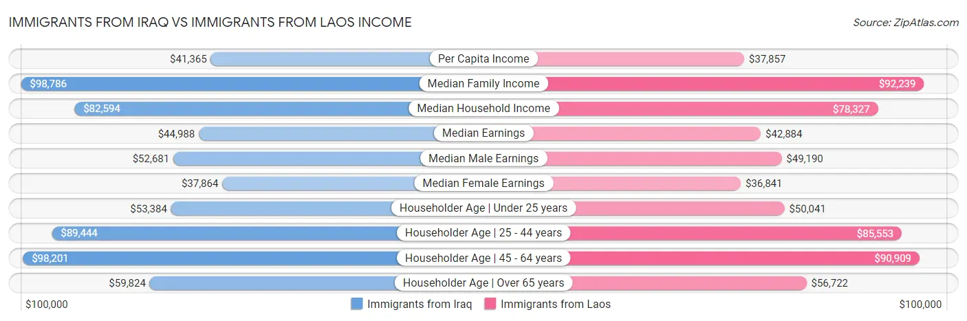Immigrants from Iraq vs Immigrants from Laos Income