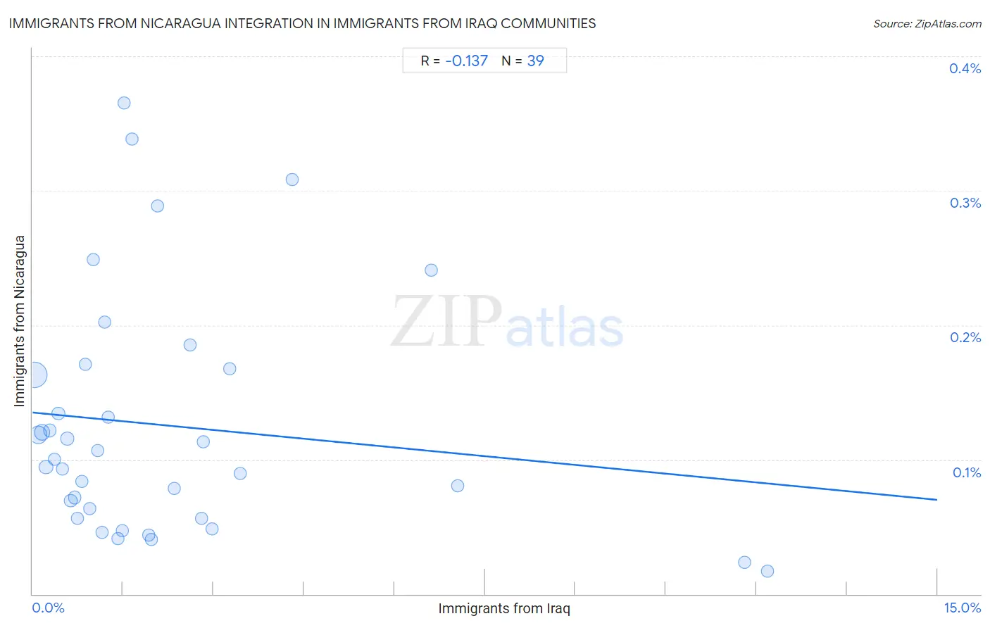 Immigrants from Iraq Integration in Immigrants from Nicaragua Communities