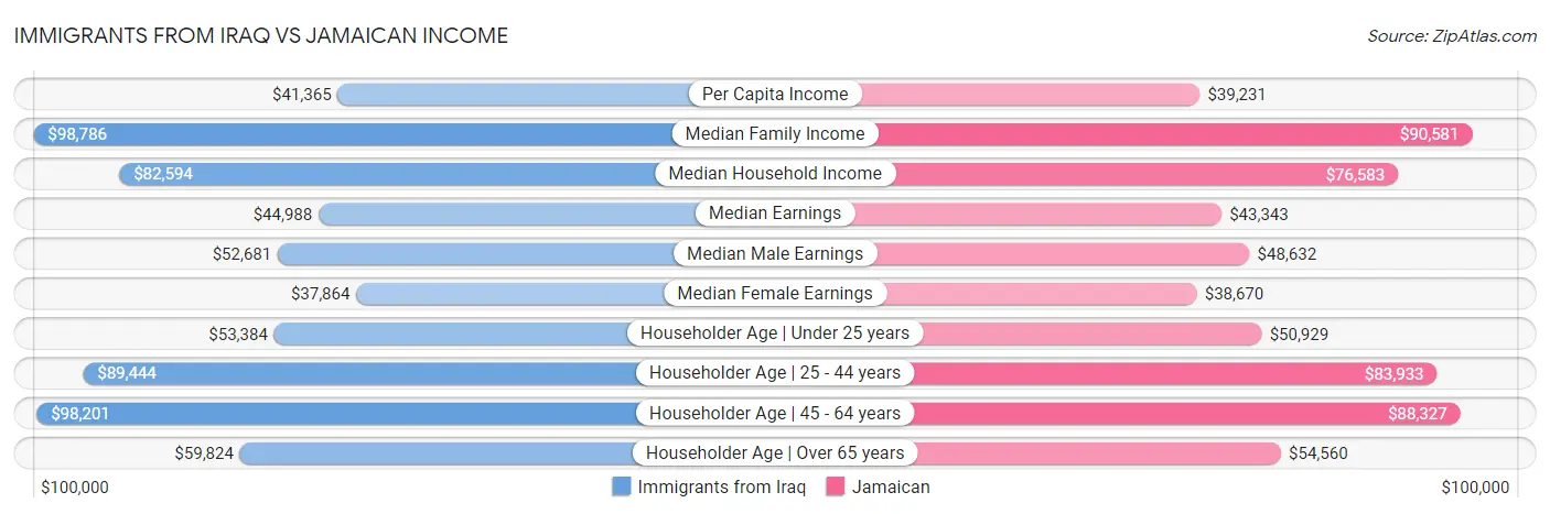 Immigrants from Iraq vs Jamaican Income