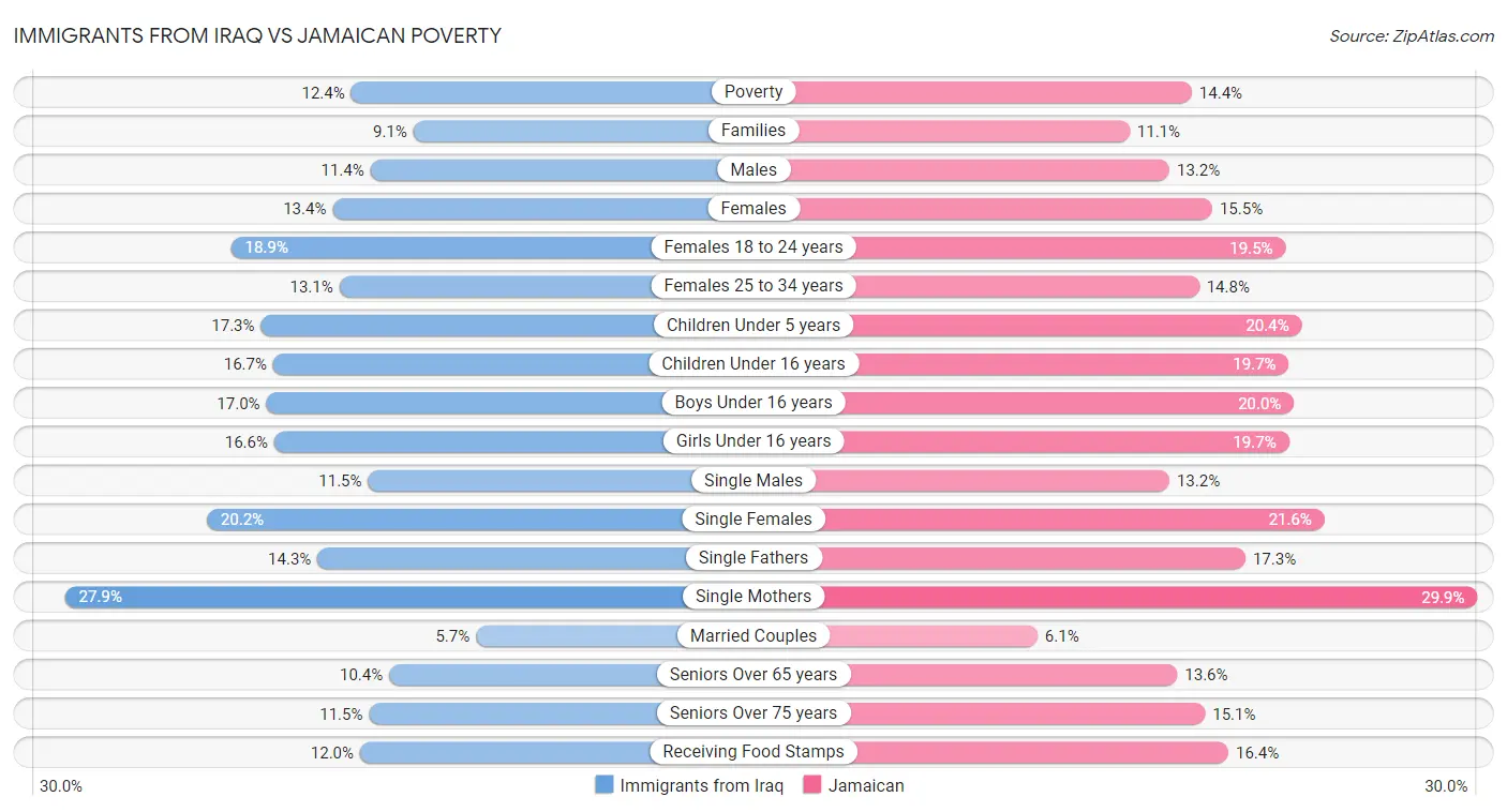 Immigrants from Iraq vs Jamaican Poverty