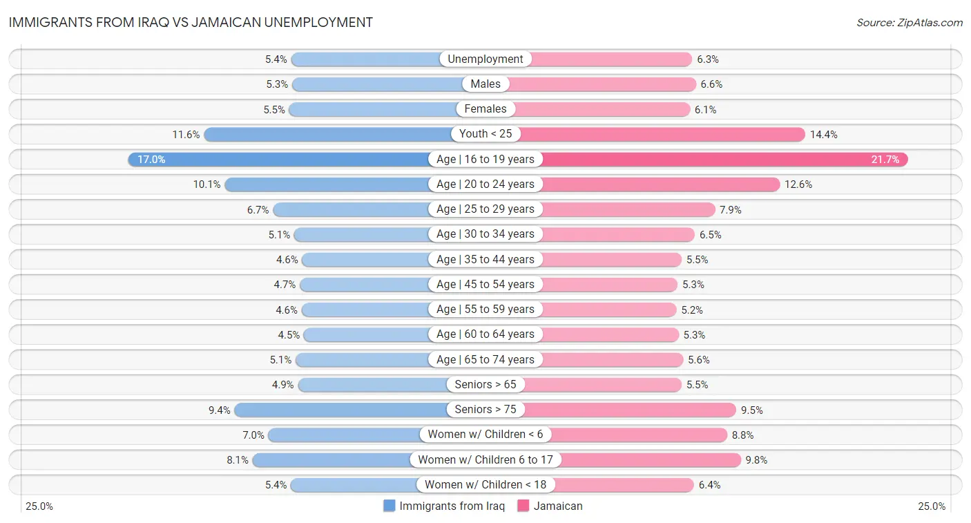 Immigrants from Iraq vs Jamaican Unemployment