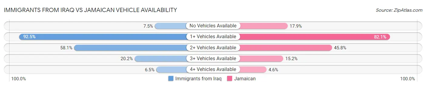 Immigrants from Iraq vs Jamaican Vehicle Availability
