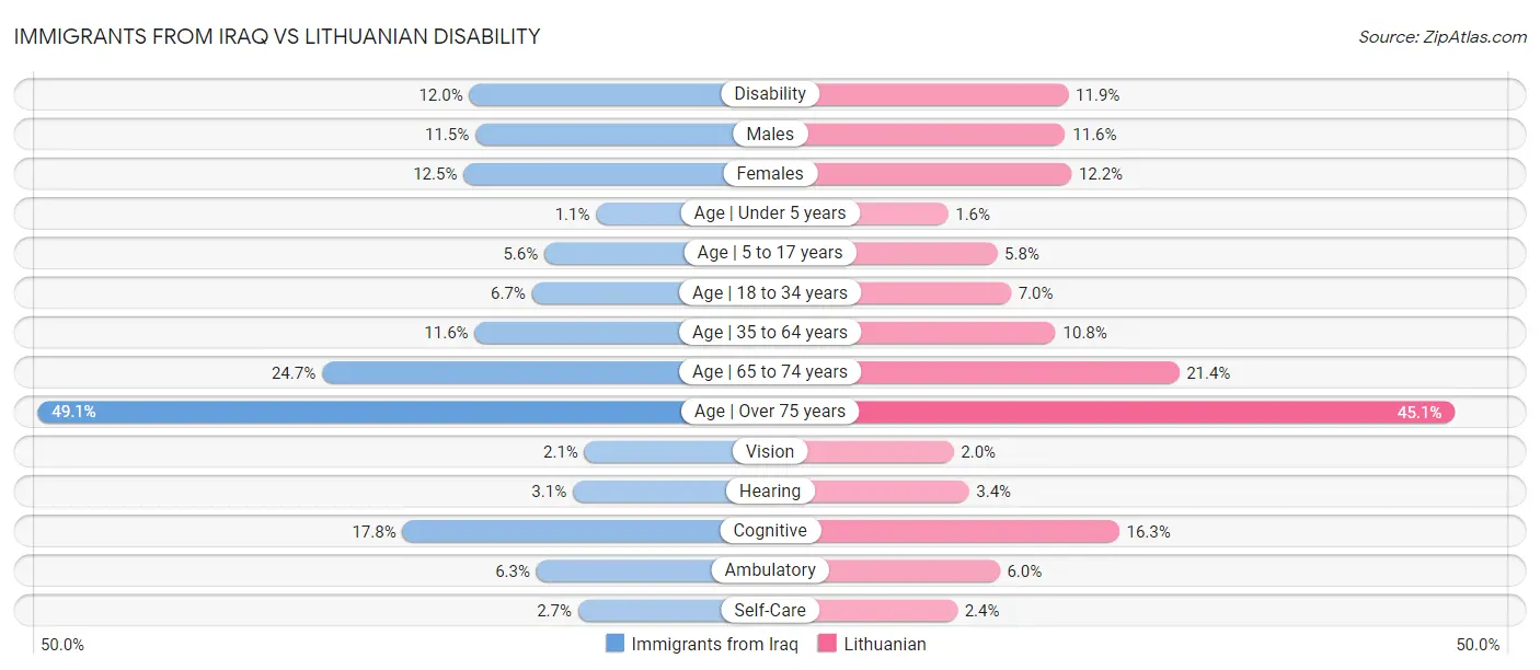 Immigrants from Iraq vs Lithuanian Disability