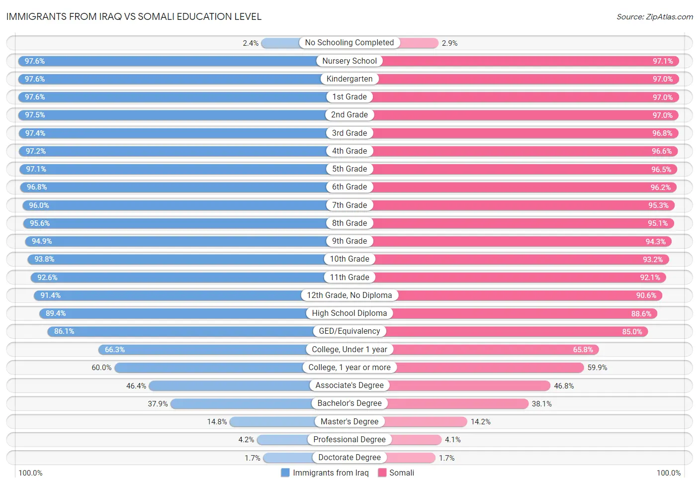 Immigrants from Iraq vs Somali Education Level