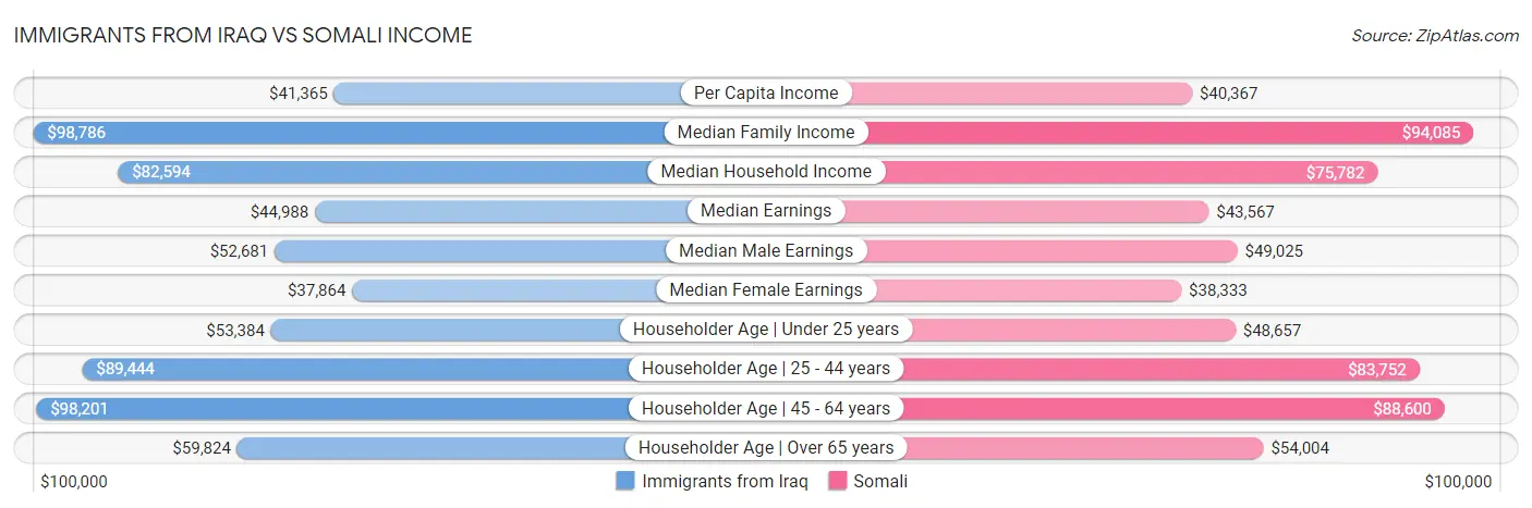 Immigrants from Iraq vs Somali Income