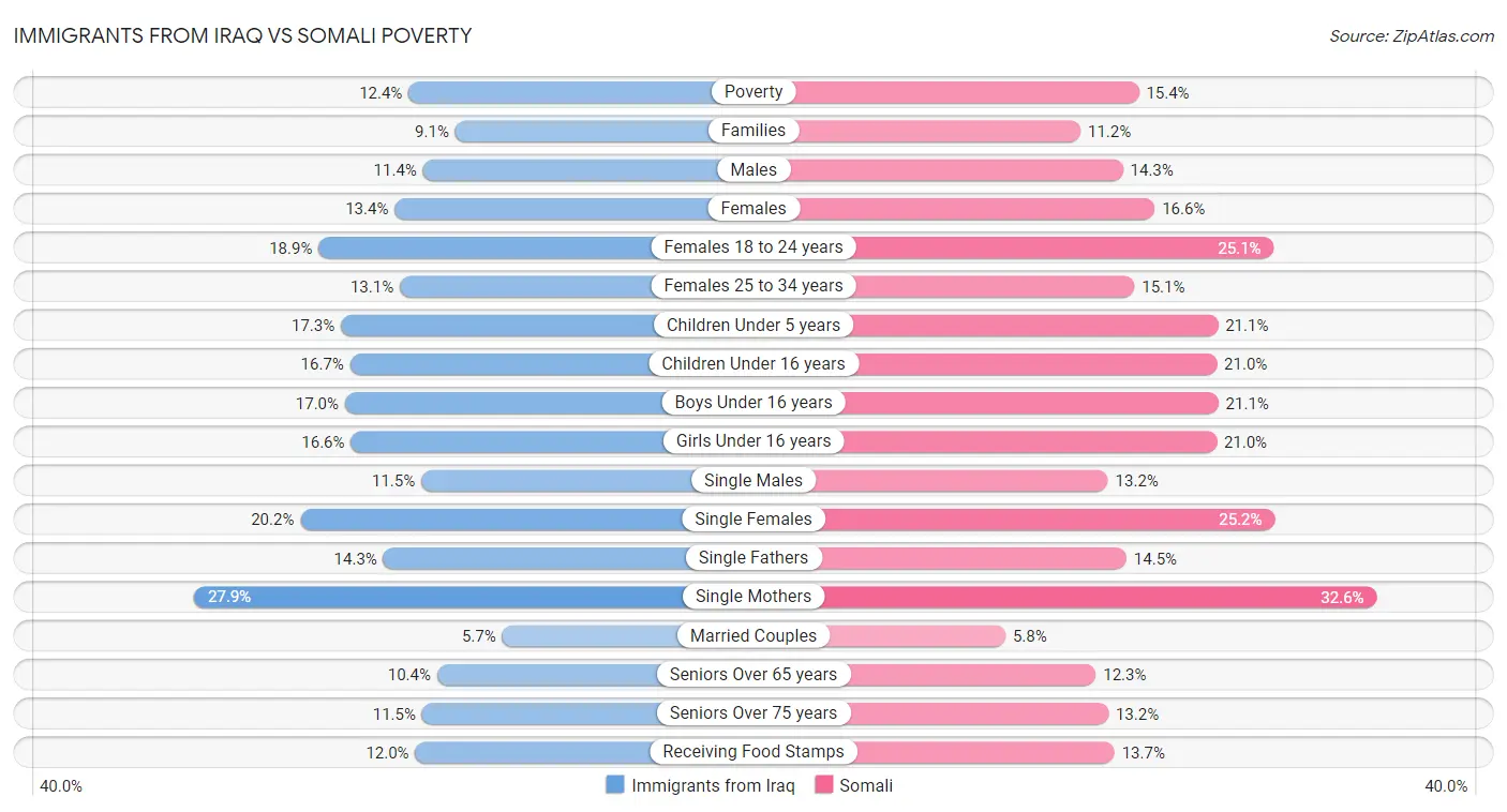 Immigrants from Iraq vs Somali Poverty