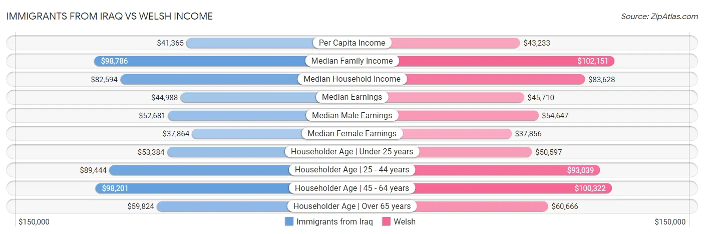 Immigrants from Iraq vs Welsh Income