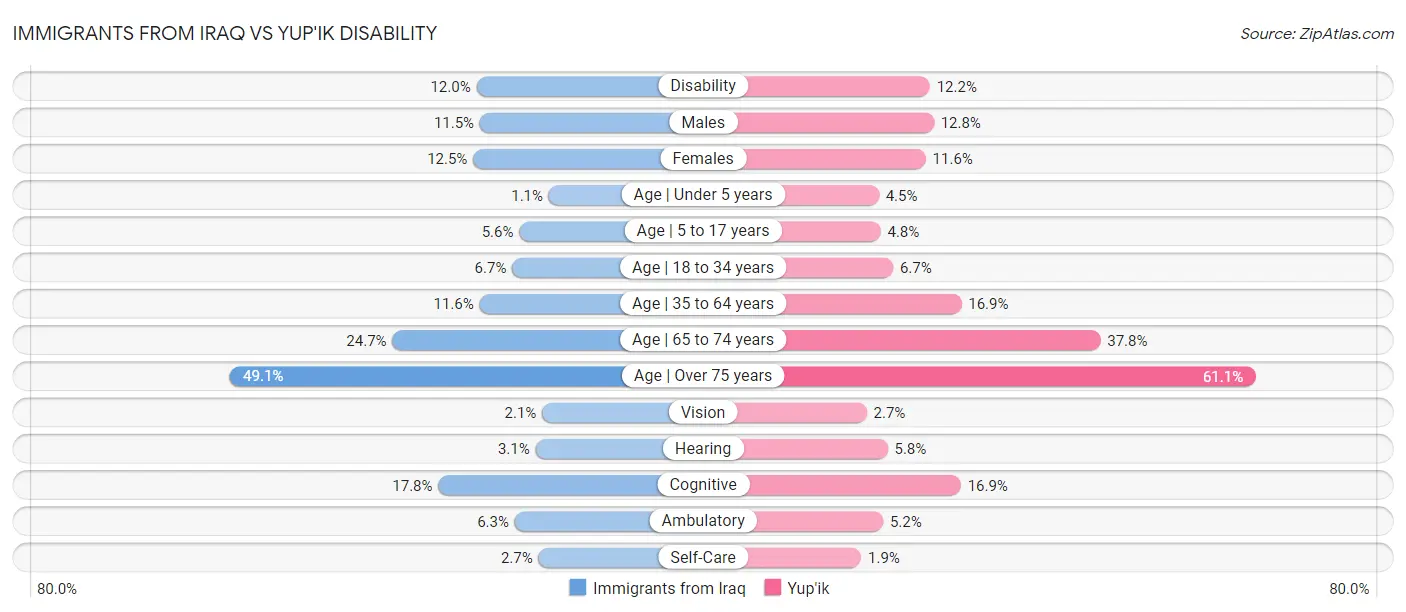 Immigrants from Iraq vs Yup'ik Disability