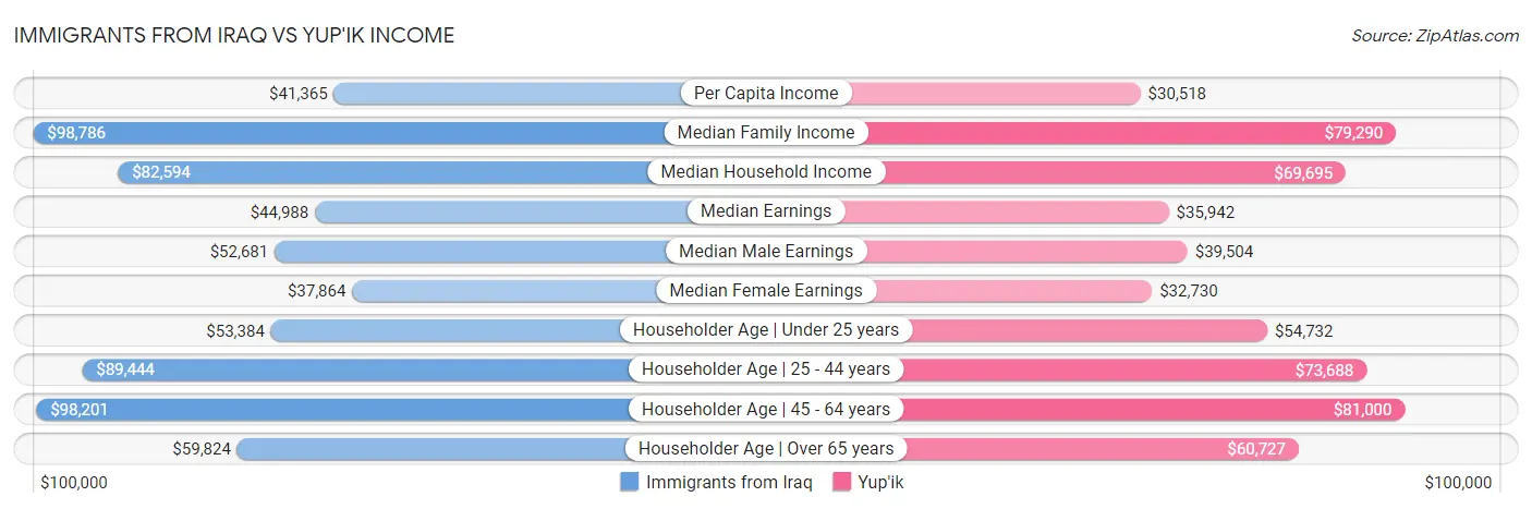 Immigrants from Iraq vs Yup'ik Income