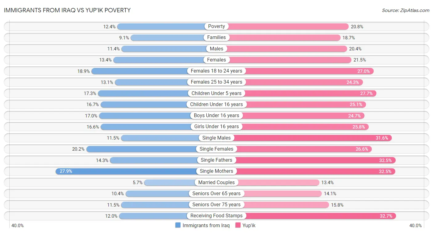 Immigrants from Iraq vs Yup'ik Poverty