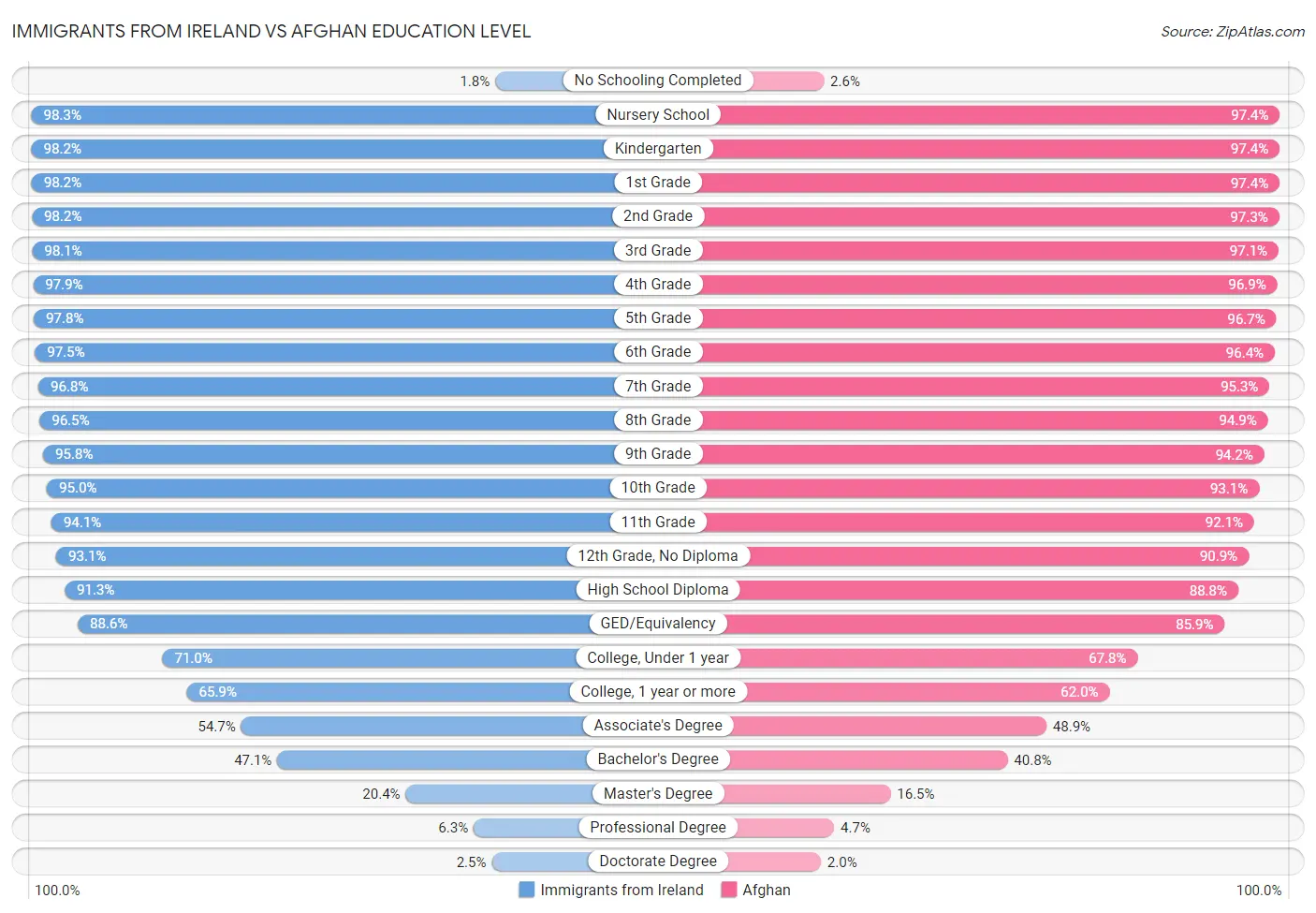 Immigrants from Ireland vs Afghan Education Level
