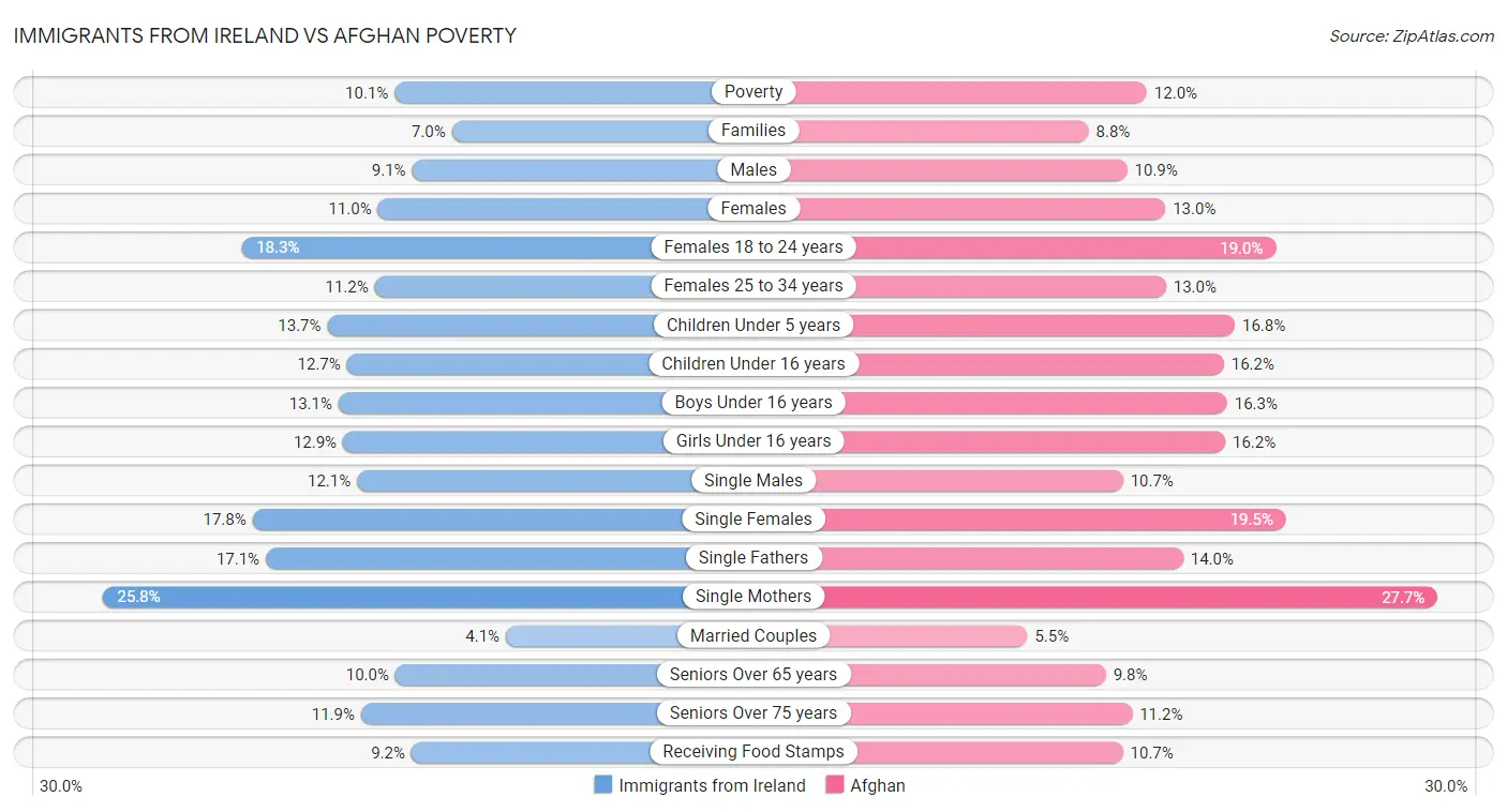 Immigrants from Ireland vs Afghan Poverty