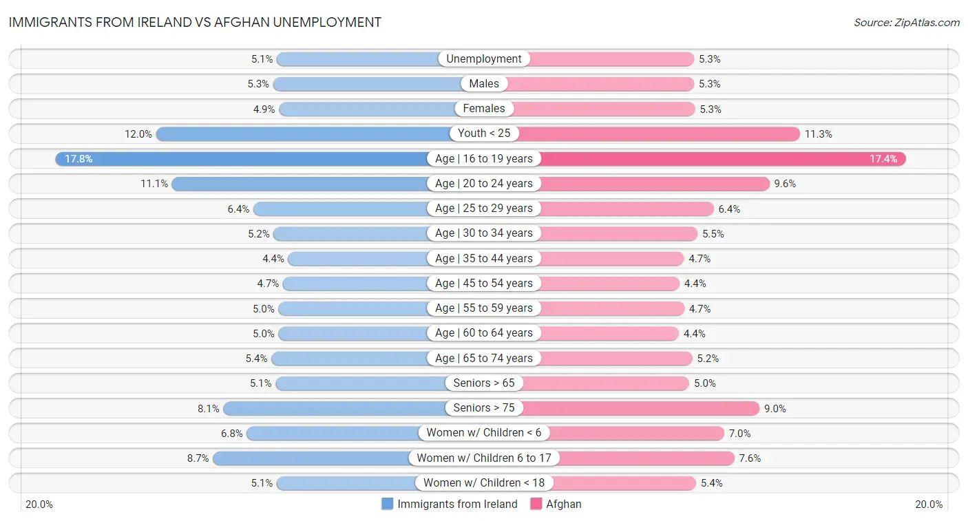 Immigrants from Ireland vs Afghan Unemployment