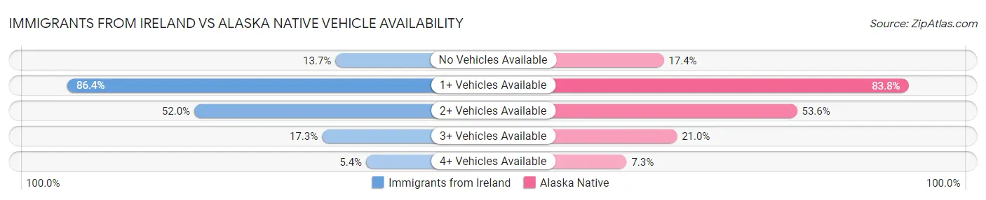 Immigrants from Ireland vs Alaska Native Vehicle Availability