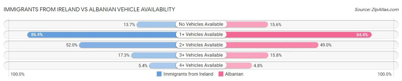 Immigrants from Ireland vs Albanian Vehicle Availability