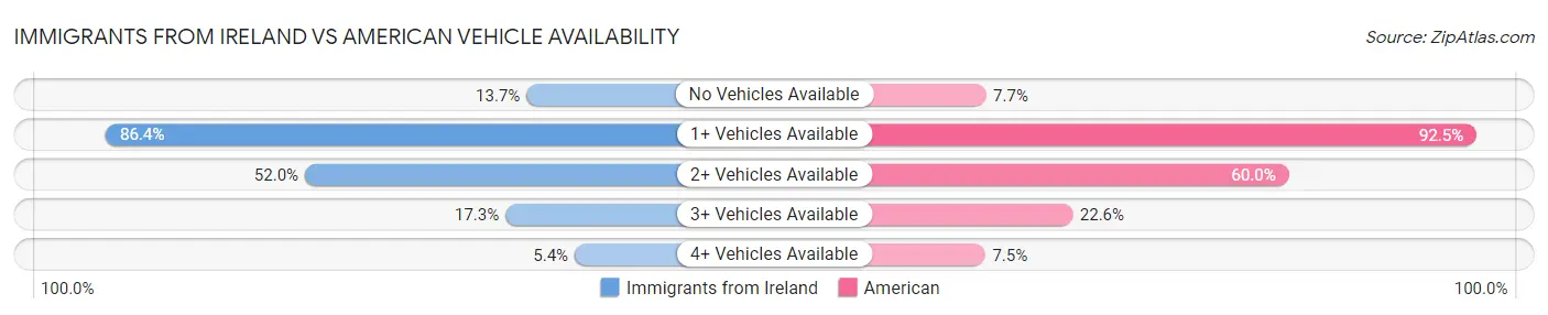 Immigrants from Ireland vs American Vehicle Availability