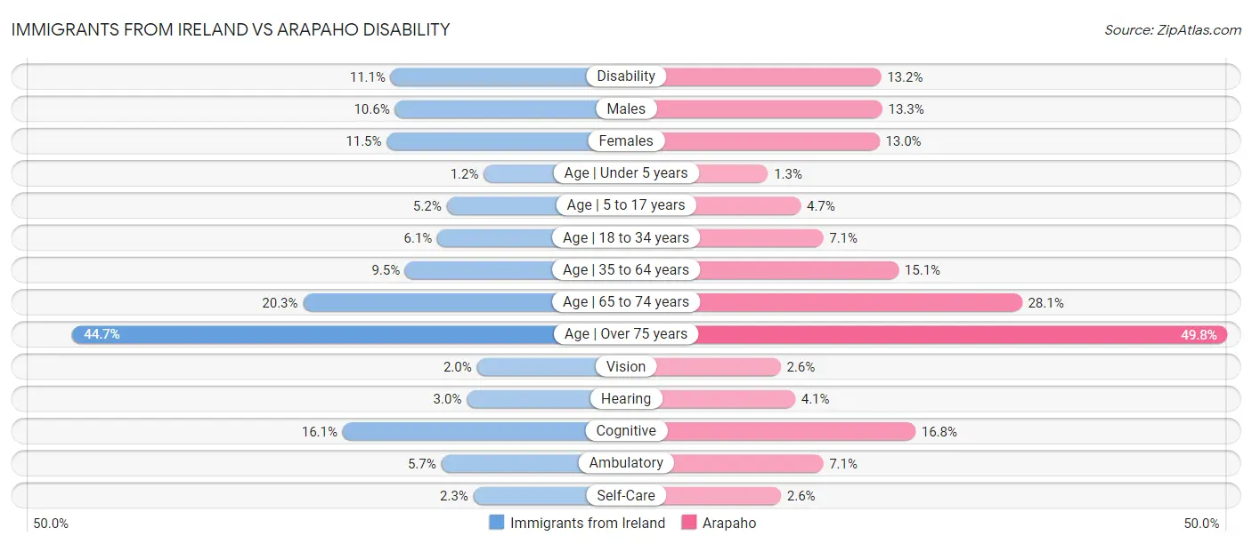 Immigrants from Ireland vs Arapaho Disability